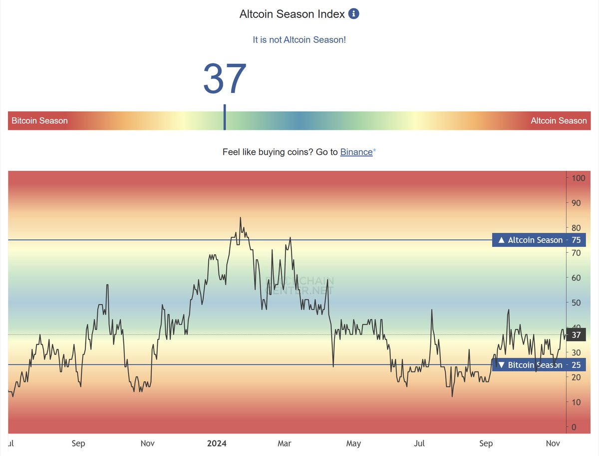 Find a project that has not pumped much and wait for this chart to go up.
Look at $Metis
$metis recent high = $150,
$metis ATH = $320,
$metis now = $50

L2s have not experienced a pump yet.
L2 pump is coming.