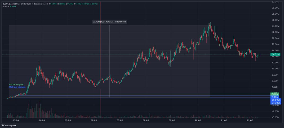 JackyGekko (@jackygekko) on Twitter photo Another ~40x hit on $MIST at <a href="/Gekko_Inc/">Gekko Inc.</a> thanks to the last Solana monitors introduced π₯
Backtesting time finished, now it's time to grind. Another ~40x hit on $MIST at <a href="/Gekko_Inc/">Gekko Inc.</a> thanks to the last Solana monitors introduced π₯
Backtesting time finished, now it's time to grind.