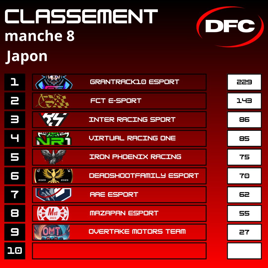 Ranking after the 8 race