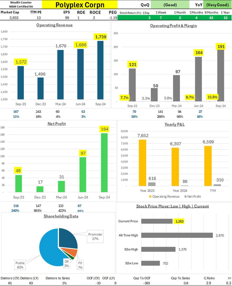 Wealth_Counter's tweet photo. Polyplex Corp - #PolyplexCorp  #Polyplex

QoQ: Good | YoY: Very Good  

Strong growth in revenue and profit QoQ and YoY, with margins improving significantly; dividend declared at 9 per share.  

Operating Revenue at 1,739 vs QoQ 1,686 (+3.1%) and vs YoY 1,572 (+10.6%).  

Operating Profit at 191 vs QoQ 164 (+16.5%) and vs YoY 121 (+57.9%).  

Operating Margin at 11.0% vs QoQ 9.7% (+1.3 pp) and vs YoY 7.7% (+3.3 pp).  

Net Profit at 164 vs QoQ 97 (+69.1%) and vs YoY 48 (+241.7%).