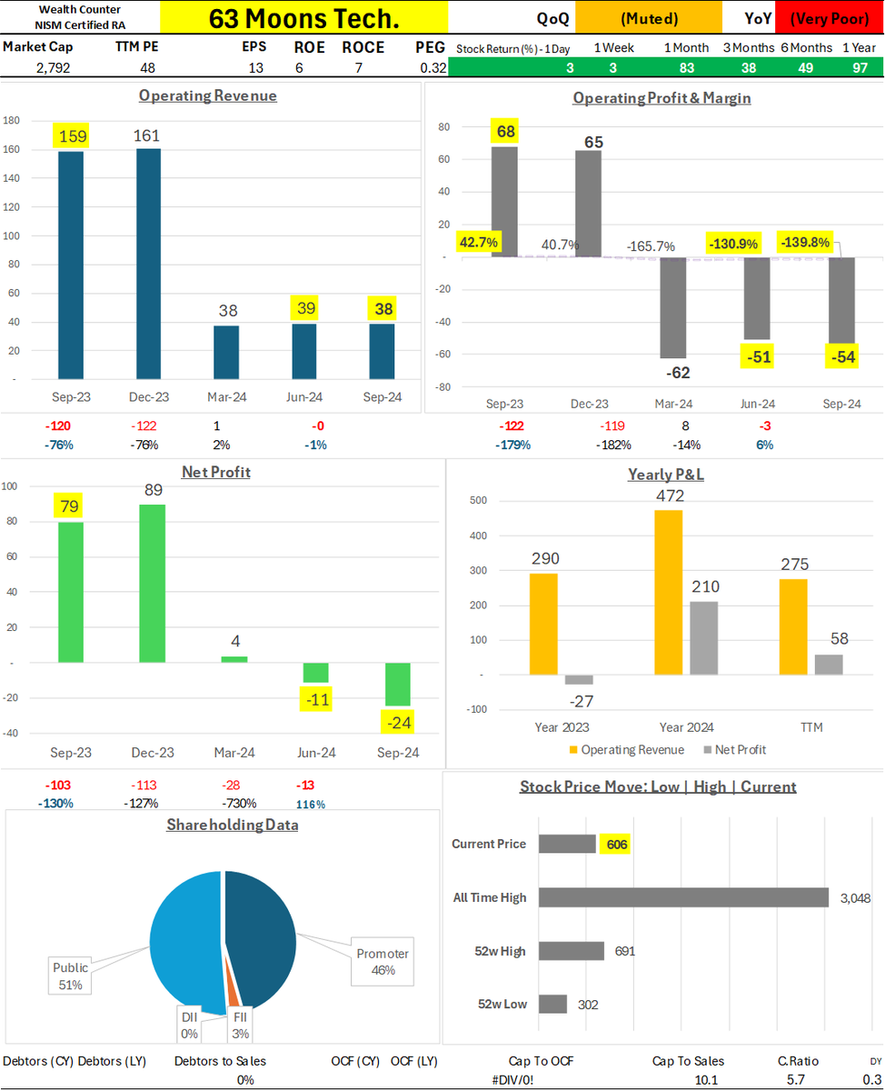 Wealth_Counter's tweet photo. 63 Moons Tech - #63MoonsTech
QoQ: Muted | YoY: Very Poor
Revenue remains subdued QoQ with a sharp YoY decline in profit.
Operating Revenue at 38 vs QoQ 39 (-2.6%) and vs YoY 159 (-76.1%).
Operating Profit at -54 vs QoQ -51 (-5.9%) and vs YoY 68 (-179.4%).
Operating Margin at -139.8% vs QoQ -130.9% (-8.9 pp) and vs YoY 42.7% (-182.5 pp).
Net Profit at -24 vs QoQ -11 (-118.2%) and vs YoY 79 (-130.4%).