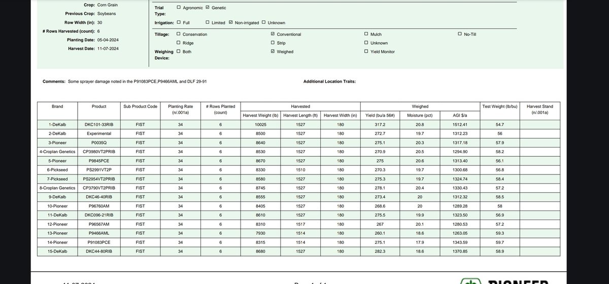 Corn plot