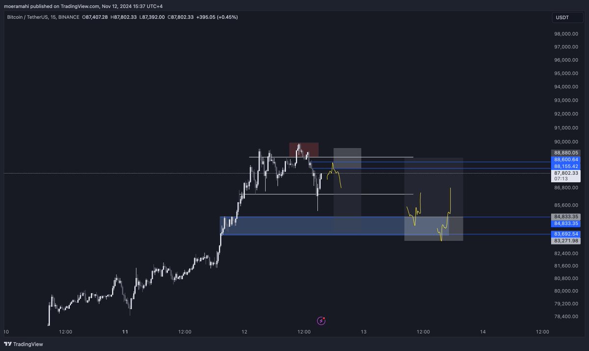 CoinGiggleMoe's tweet photo. $BTC 
would prefer to see this in the coming few hours maybe days - let us see but 83-85K region is a nice play for a continuation. https://t.co/HAF63uWKnE