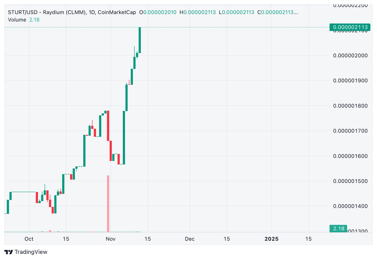 STURTSOL's tweet photo. 🔥 STURT just broke $0.000002! To the moon we go! 🌕🚀 Wanna snag 5 million STURT? Join the bounty madness here: https://t.co/iAYQW2n0rA Don’t miss your chance, fam! 🐢💰 #STURT #STURTtoTheMoon #BountyVibes #CryptoLuck https://t.co/dnIDasCj8i