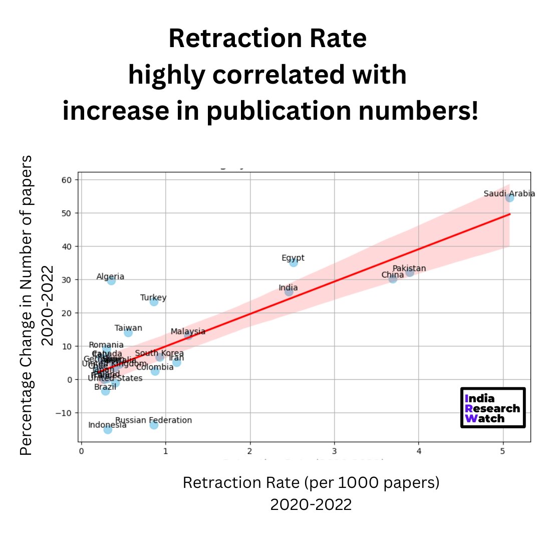 Evidence that increasing publications are leading to higher proportions of low quality papers as evidenced by the higher retraction rates

We plot the publication stats between 2020 and 2022 for major publishing countries as well as the number of retractions in the same period