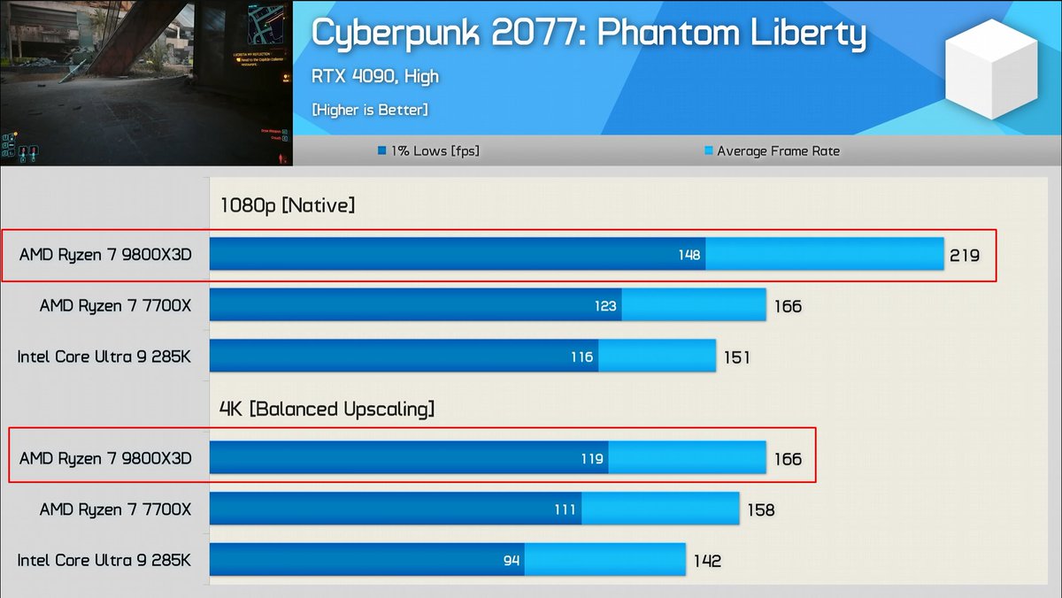 Helion_1ero's tweet image. El canal Hardware Unboxed, ha hecho más pruebas con el 9800X3D + RTX4090 en 4K y no solo en 1080p como en su primer análisis, cosa que tiene más sentido, no porque las pruebas se CPU se hagan en 1080p para rascar más diferencia, si no porque NADIE con ese PC de 4000€ jugaría…