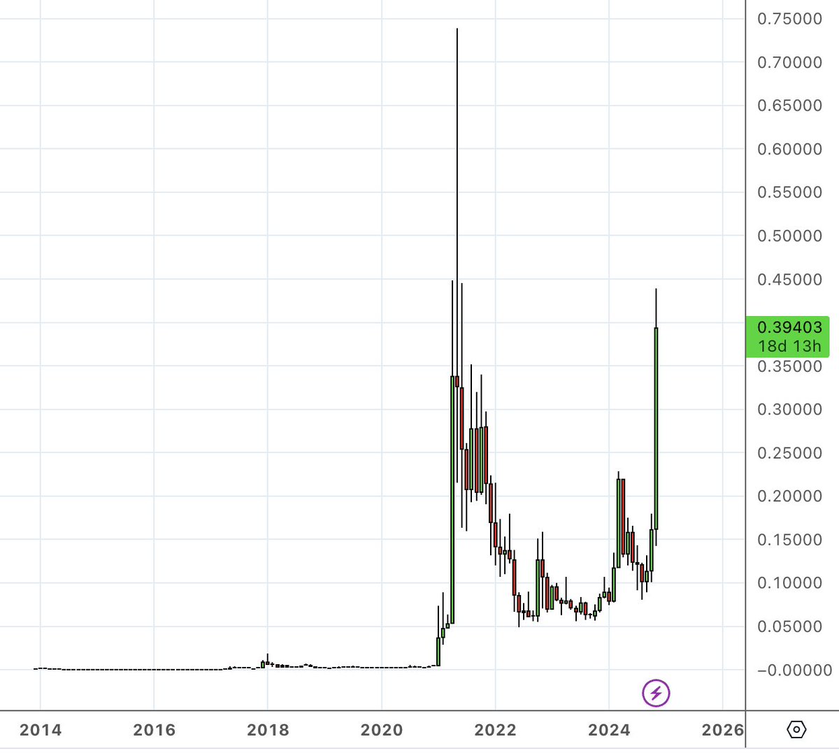 $DOGE added $30 Billion to its market cap in 1 day.

This further confirms the Memecoin Supercycle.

What does this mean?

New Cycle Cult Memes will go BALLISTIC Next and OUTPERFORM even MORE.