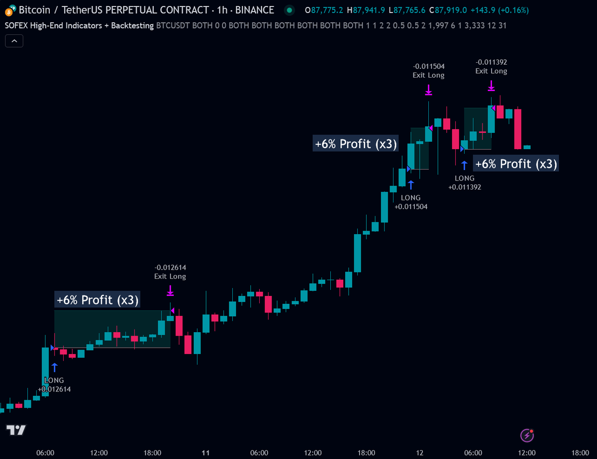 SofexAlgorithms's tweet photo. +18% Profit from #Bitcoin pump last night (x3)
Both BTC & ETH Algorithms reached new all time highs.
Join today > https://t.co/a1xtyUqXDw
#BTCUSDT #ETH #Crypto #USElection2024 #Algotrading #Sofex https://t.co/E3jAYkb4O7