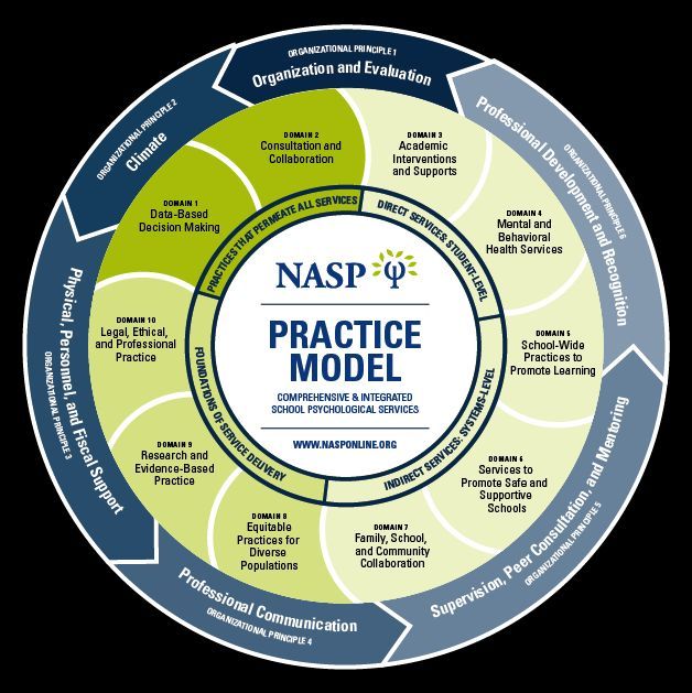The NASP practice model puts into perspective how school psychologists share their knowledge and help others pursue new ideas everyday! #SchoolPsychWeek nasponline.org/standards-and-…