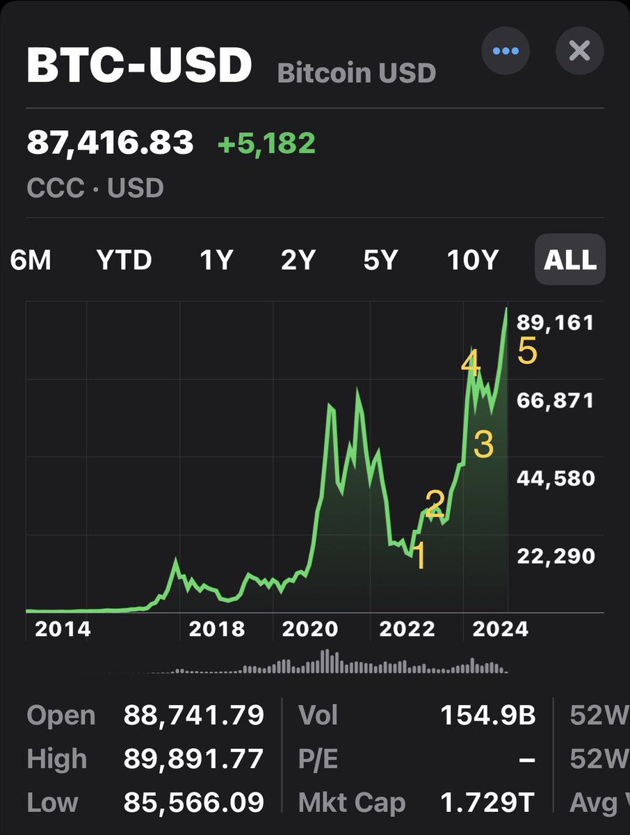 MrRay66632631's tweet photo. $BTC What happens after 5 legs up? With this week’s blow off top? https://t.co/8DA1nA8t3b