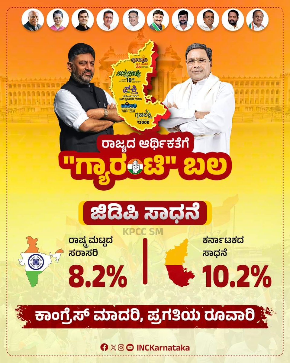 2023-24ರಲ್ಲಿ ಕರ್ನಾಟಕದ ಒಟ್ಟು ಆಂತರಿಕ ಉತ್ಪಾದನಾ (GSDP) ಅಭಿವೃದ್ಧಿ ದರ 10.2% ಇದ್ದು, ಇದು ರಾಷ್ಟ್ರಮಟ್ಟದ ಸರಾಸರಿ 8.2% ಗಿಂತಲೂ ಅತೀ ಹೆಚ್ಚು

ಗ್ಯಾರಂಟಿ ಯೋಜನೆಗಳ ಮೂಲಕ ಜನರ ಜೇಬಿಗೆ ನೇರವಾಗಿ ಹಣ ಹಾಕಿ ಅವರ ಕೊಳ್ಳುವ ಸಾಮರ್ಥ್ಯ ಹೆಚ್ಚಿದೆ. ಗ್ಯಾರಂಟಿ ಯೋಜನೆಗಳಿಂದ ಐತಿಹಾಸಿಕ ಆರ್ಥಿಕ ಪ್ರಗತಿ ಸಾಧಿಸಿಸಲಾಗಿದೆ

#VoteForGuarantee