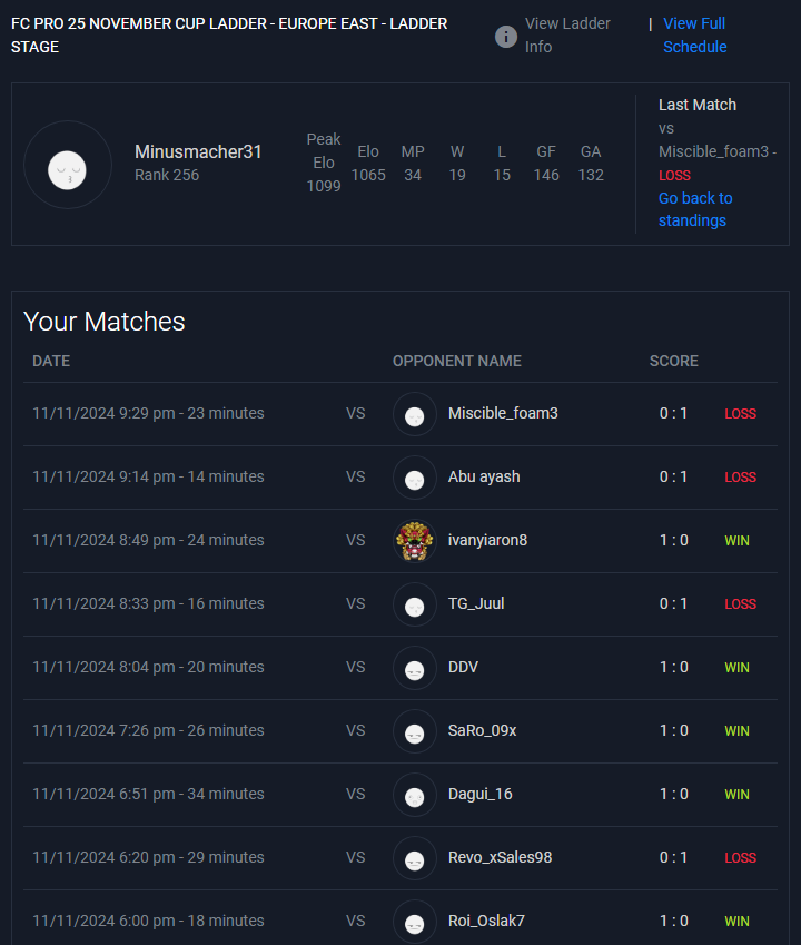 FC Pro November Cup qualified ✅

Konnte 3 Tage durchs Event in Frankfurt nicht spielen, aber gestern nochmal paar Wins geholt und souverän qualifiziert. 🙃

Ich hab richtig Bock mal wieder ein internationales Turnier selbst zu spielen und ausnahmsweise mal nicht zu coachen!