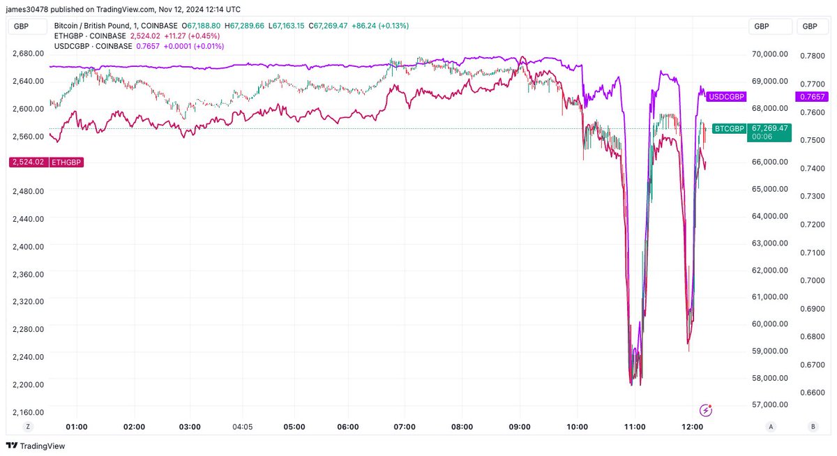 btcjvs's tweet photo. Major slippage on all GBP trading pairs on Coinbase - shock.
I cant buy any BTC on Coinbase using GBP. https://t.co/mvFdT0S0Si
