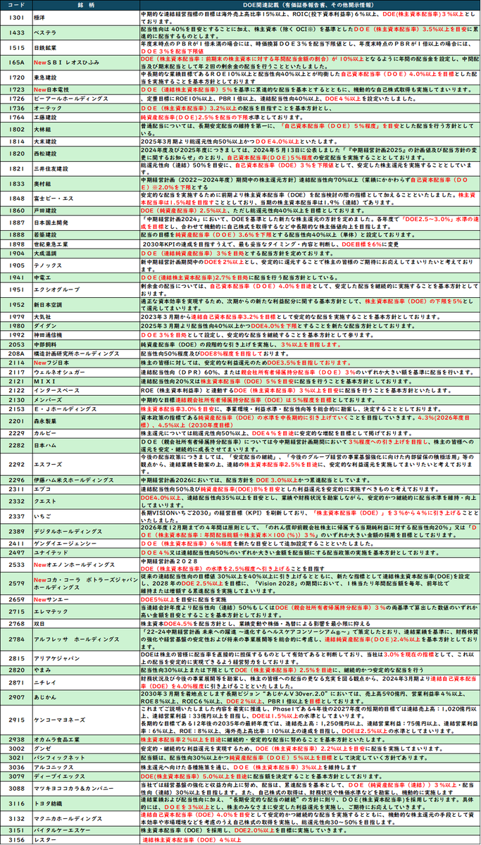may510654's tweet photo. 【DOE採用銘柄リスト】を更新しました‼️
全292銘柄🎉
300銘柄見えてきました✨️

⚫️今回の追加銘柄
✅️コカ・コーラ
✅️浜松ホトニクス
✅️東海理化
✅️サンワテクノス
✅️加賀電子
✅️青山商事
✅️ジェコス　など

💡過去の取りこぼし分、内容の変更もNewとして反映しています。 https://t.co/ofMBrv2FIe