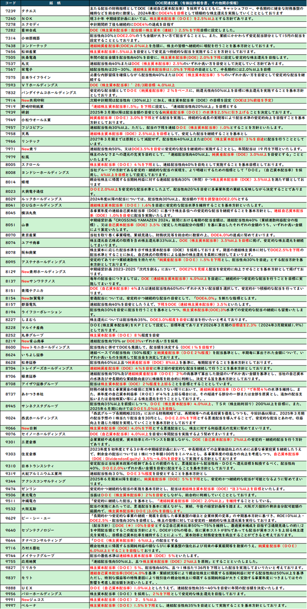 may510654's tweet photo. 【DOE採用銘柄リスト】を更新しました‼️
全292銘柄🎉
300銘柄見えてきました✨️

⚫️今回の追加銘柄
✅️コカ・コーラ
✅️浜松ホトニクス
✅️東海理化
✅️サンワテクノス
✅️加賀電子
✅️青山商事
✅️ジェコス　など

💡過去の取りこぼし分、内容の変更もNewとして反映しています。 https://t.co/ofMBrv2FIe