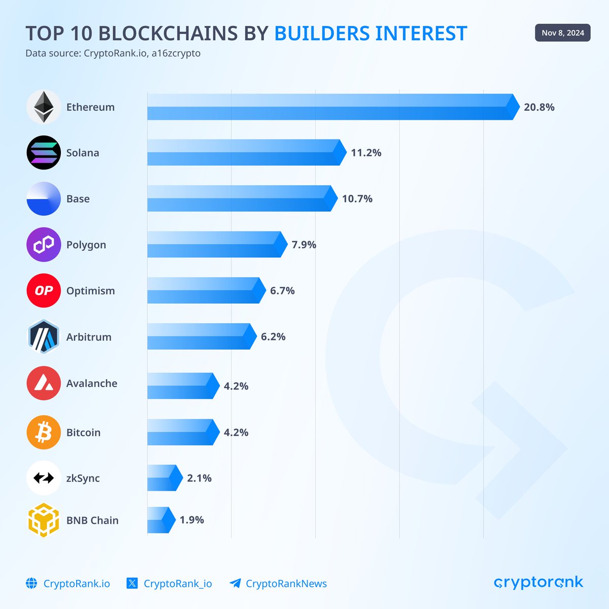 CryptoRank_io's tweet photo. Top 10 Blockchains by Builders Interest

According to a16zcrypto, founders interest in @solana and #Bitcoin has doubled compared to 2023. However, EVM-compatible networks still dominate the landscape, representing the majority of chains.