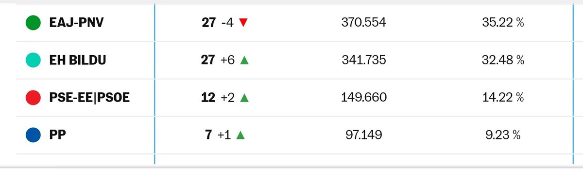 Curioso que quién tiene menos de la mitad de votos que #ehbildu se permita el lujo de decirle que...
"está intentando jugar un papel que la sociedad no le ha dado", pero a él con menos de la mitad de votos si le ha dado?.
Que quiere, volver a silenciar a un tercio de la sociedad?