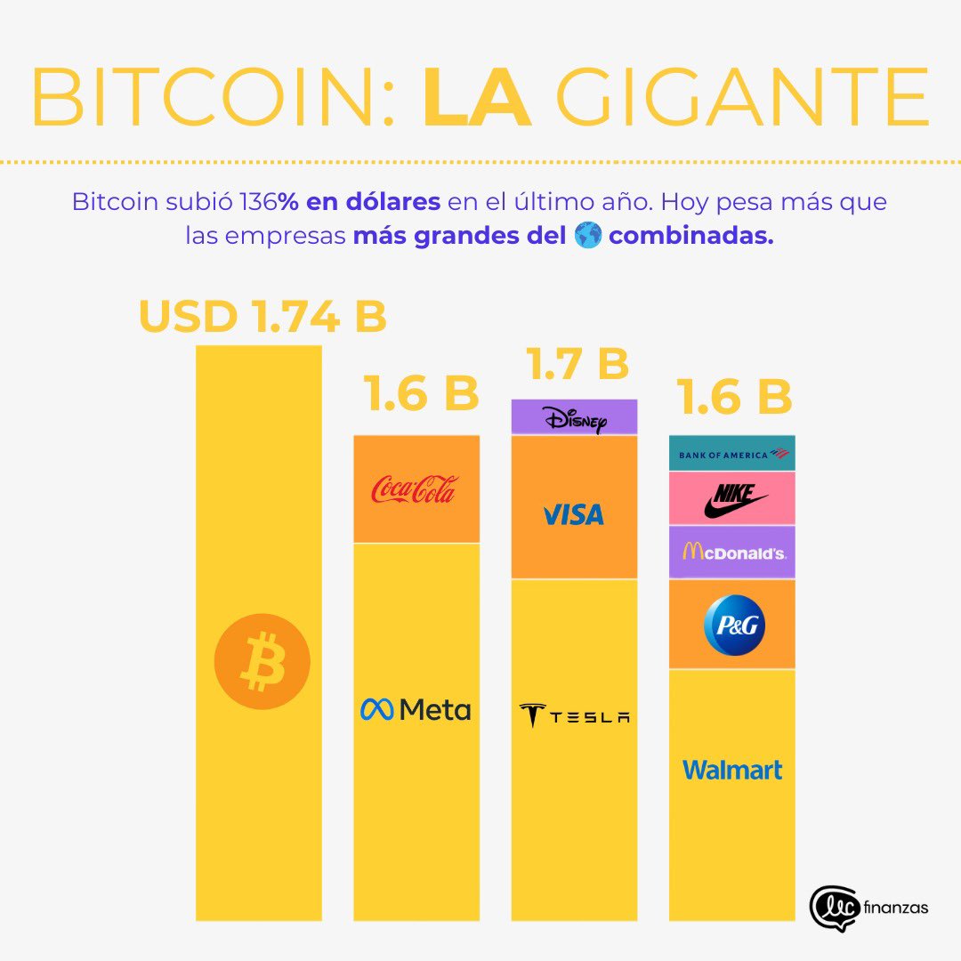 Bitcoin supera en valor a la mayoría de las empresas más grandes combinadas