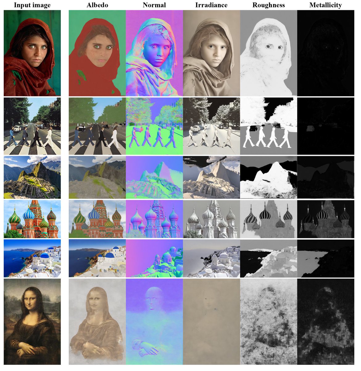 ymt3d's tweet photo. 1枚の写真からアルベド、ラフネス＆メタリック、ノーマル、照度を抽出する技術！ACM SIGGRAPH 2024

RGB↔X: Image Decomposition and Synthesis Using Material- and Lighting-aware Diffusion Models 
https://t.co/8pzyljCpnX 

これは中々期待大なクオリティに見えます https://t.co/agYW6WgfFo