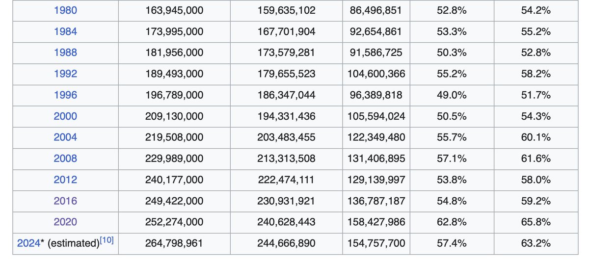 ChrisBSaxman's tweet image. Truthing Turnout #JustMath  open.substack.com/pub/chrissaxma…