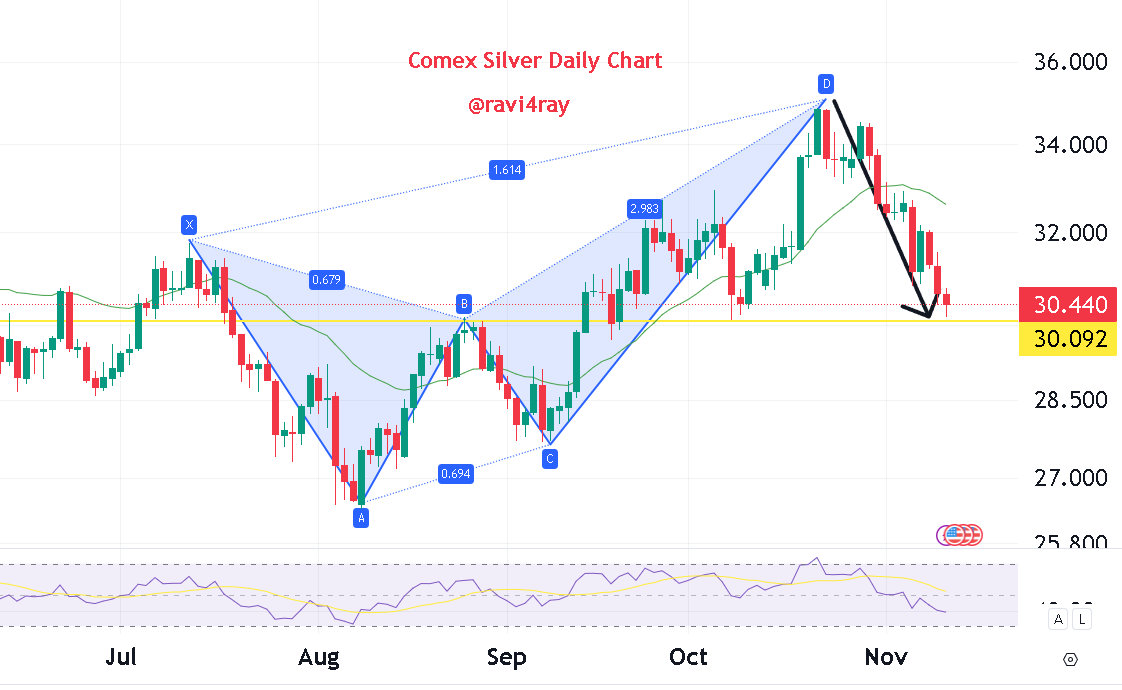 ravi4ray's tweet photo. Who remember this. this chart was give on 23rd Oct and exact target met today.. congratulation who traded at this levels #Silver #Comexsilver https://t.co/UfMUmAFr5U