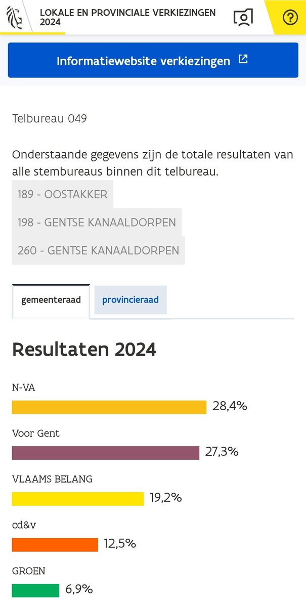 reactnieuws's tweet photo. In #Gent heeft Groen met straattumult en linkse haat het stadhuis bestormd. In #oostakker, #sintkruiswinkel, #mendonk, #desteldonk haalden VB en NVA samen 47,6%, en Groen 6%. Wie is er nu een 'gevaar voor de democratie'? https://t.co/SYdy3idlf1