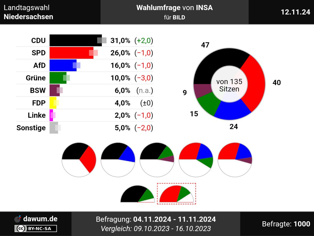 dawum_de's tweet photo. #Wahlumfrage Niedersachsen, INSA (12.11.24): CDU: 31% (+2), SPD: 26% (−1), AfD: 16% (−1), Grüne: 10% (−3), BSW: 6%, FDP: 4%, Linke: 2% (−1), Sonstige: 5% (−2) ➤ https://t.co/89r2XMtLzn | #Sonntagsfrage #ltwnds https://t.co/jjaaBDdu19