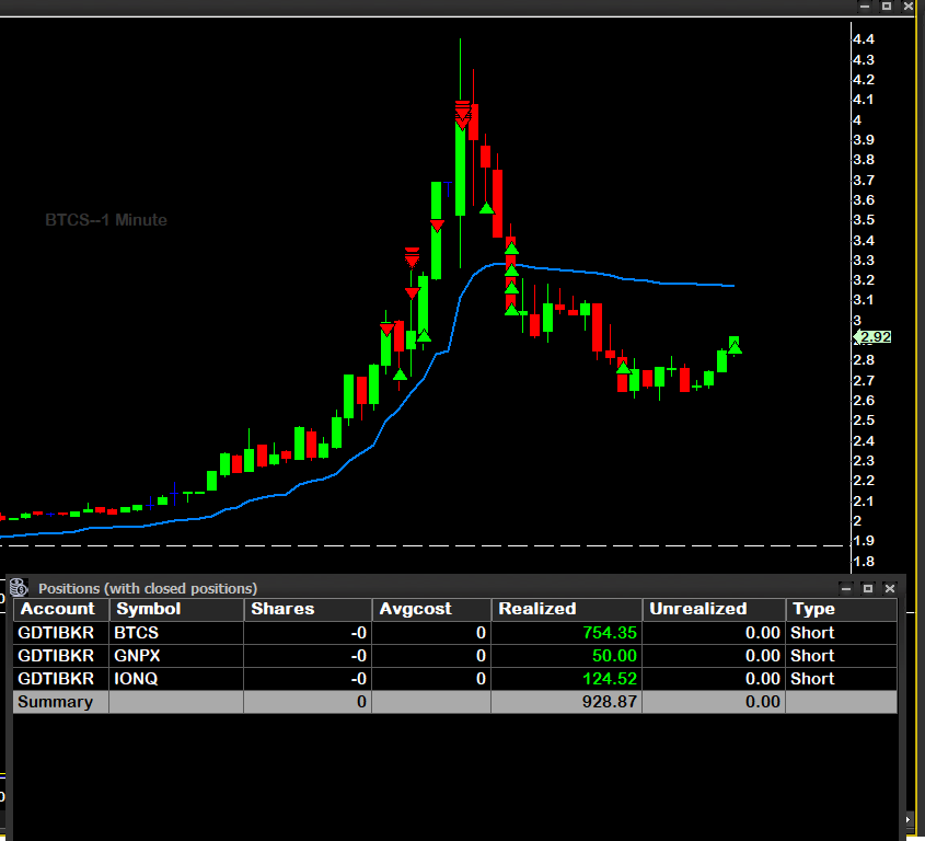 garagedaytrader's tweet photo. Some crazy moves out there in small cap land today. Thankfully was able to capitalize thanks to the alerts from @IntensityStocks 
$BTCS $GNPX $IONQ
#daytrade #stocks #stockscanner 
https://t.co/VNgZ3N3jWQ https://t.co/5EMdseDMOT
