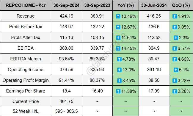 takshi2418's tweet image. Repco Home Finance quarterly results ending 30-Sep-2024 -

Revenue at 424.19Cr vs 383.91Cr
PBT at 148.97Cr vs 132.22Cr
PAT at 115.13Cr vs 103.15Cr
EBITDA at 388.86Cr vs 339.77Cr
EBITDA Margin at 93.64% vs 89.38%
EPS at 18.4 vs 16.49

#REPCOHOME
