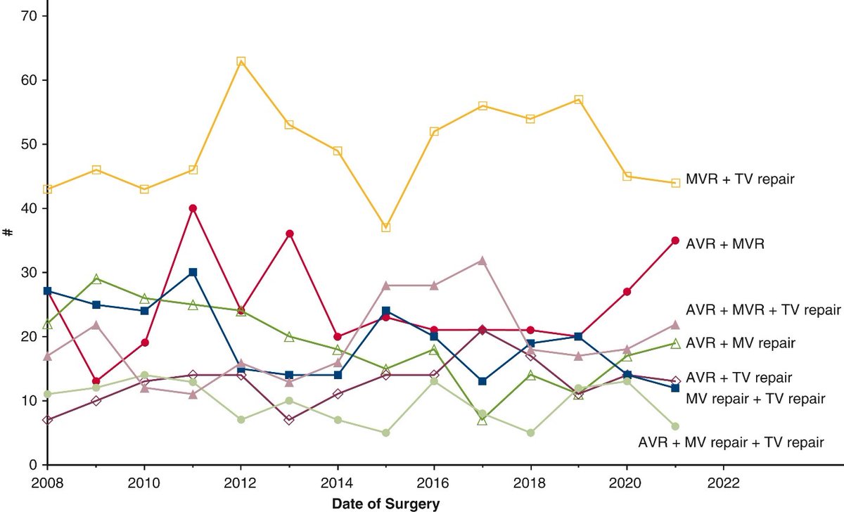 AATS (@aatshq) on Twitter photo What determines outcomes in multivalve reoperations? Surgeons at <a href="/CleClinicHVTI/">Cleveland Clinic Heart, Vascular & Thoracic</a> analyzed 2324 patients to find elective, isolated reoperative multivalve surgery can be performed with low mortality. Log in to #JTCVS to read more: doi.org/10.1016/j.jtcv… What determines outcomes in multivalve reoperations? Surgeons at <a href="/CleClinicHVTI/">Cleveland Clinic Heart, Vascular & Thoracic</a> analyzed 2324 patients to find elective, isolated reoperative multivalve surgery can be performed with low mortality. Log in to #JTCVS to read more: doi.org/10.1016/j.jtcv…