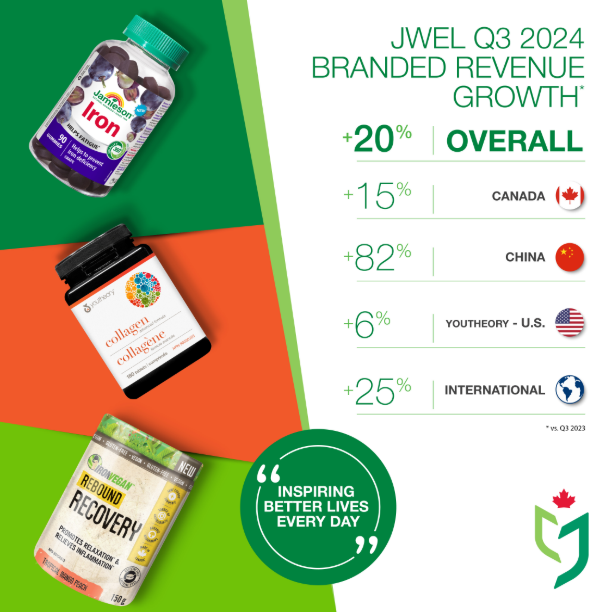 With branded revenue up 20%, our Q3 results show that our brands, built on quality and trust, continue to resonate with consumers around the world as they take proactive steps to prioritize their health and wellness.
Read our full results: lnkd.in/g4rEXy2S