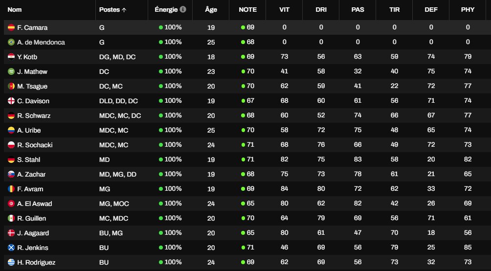 DataforgeFC's tweet image. Voici le roster pour la saison à venir. Roster qui permet d&apos;aligner plusieurs type de compo possible mais limité en quantité. 

Classement très serré en OVR d&apos;après mflmanager.fr/projections.ht…. La saison promet d&apos;être intéressante ! (Merci @mflmanagerfr)