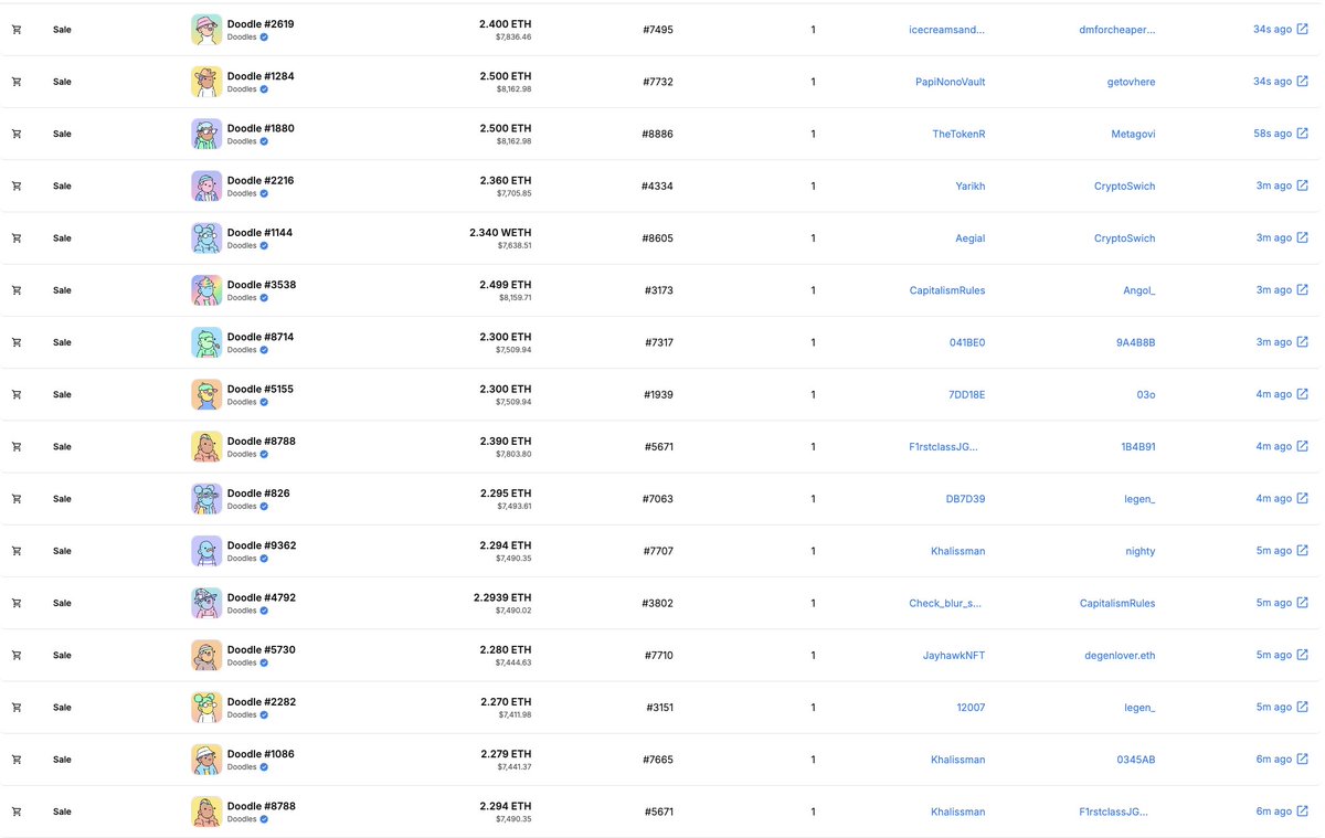 The Doodles activity is absolutely through the roof.

Over 100 trades in the past hour.

Floor has risen from 1.6 to 2.3