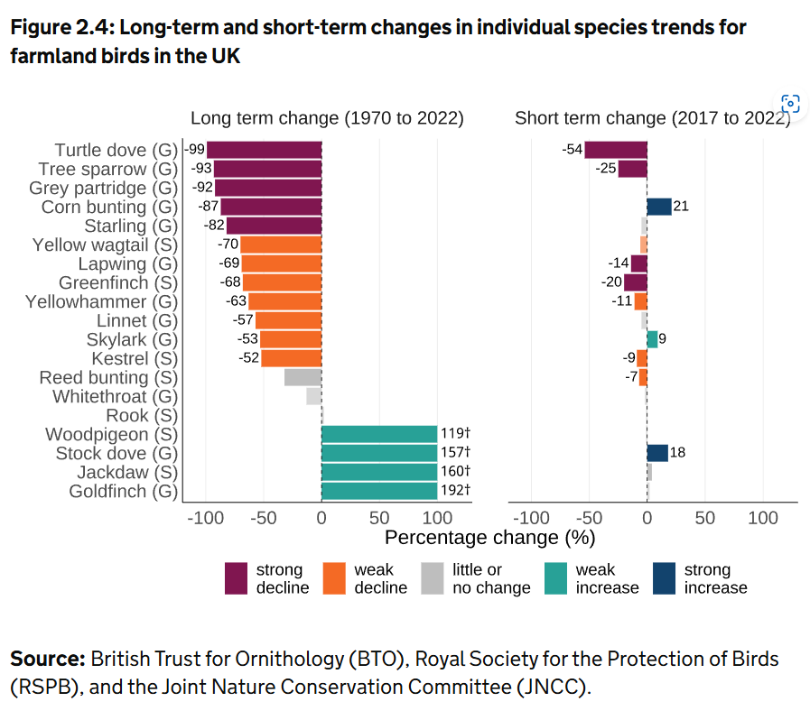 RSBenwell's tweet photo. This figure tells such a story. Generalist species are doing okay. Those that rely on particular habitats are in terminal decline. Wildlife needs habitat variety, scale &amp; connection and protection from intensive management. Only government can deliver it.

https://t.co/mwpT95w80x https://t.co/xTa04dDYT5