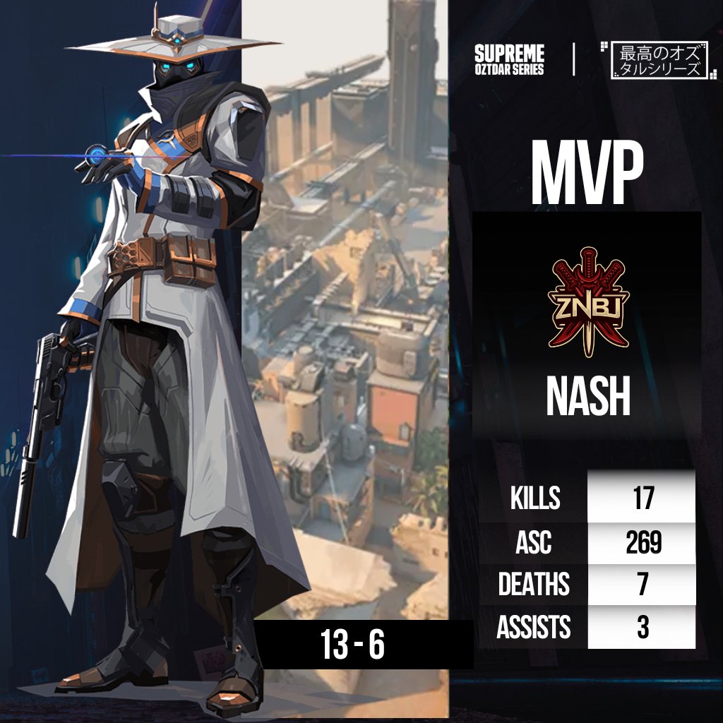 MVP 🌟#NASH Por su capacidad para infligir daño clave y su precisión en los momentos cruciales fueron determinantes para el éxito de su equipo.

K/D/A: 17 / 7 / 3
Diferencial: +10
K/D: 2.4
DDΔ: +112
ADR: 182.3
HS%: 58%
KAST: 88%

#oztdarseries #oztdaresports #valorant #casters