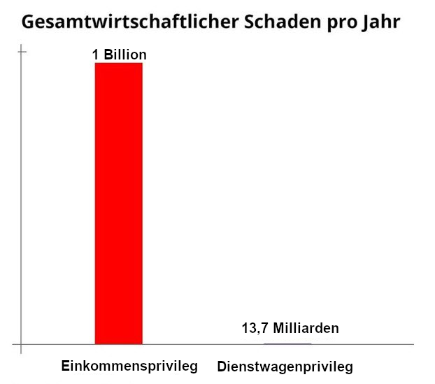 libertaeredeju's tweet photo. Der durchschnittliche Arbeitnehmer verdient Netto 2430€ pro Monat.

Das sind bei 46,2 Mio. Arbeitnehmern insgesamt etwa 112 Mia. € pro Monat.

Durch das Einkommensprivileg entgehen dem Staat über eine Billion Euro pro Jahr! https://t.co/3V8daB3CAa