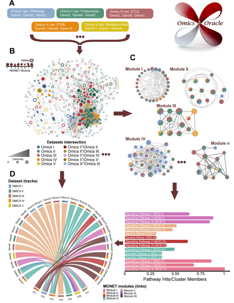NOODAI: A webserver for network-oriented multi-omics data analysis and integration pipeline biorxiv.org/content/10.110…