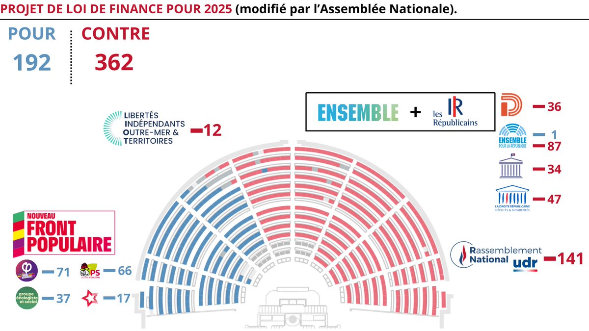 Le RN et les macronistes s’allient contre notre #Budget2025. Le Nouveau Front Populaire a travaillé pour un budget de justice sociale, mais l’alliance Barnier-Le Pen protège les ultra-riches et fait payer les classes populaires. #NFP