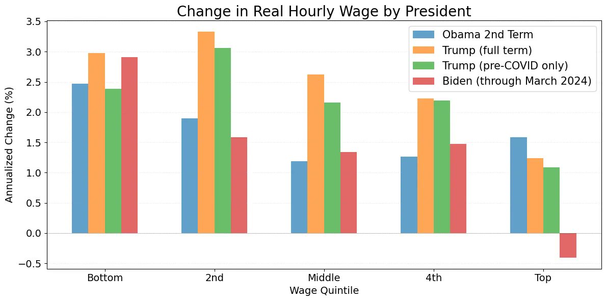 BasilHalperin's tweet image. Point 1: In no part of the income distribution did wages grow faster while Biden was president than they did 2012-2020 (!), in the raw data and especially with a composition adjustment
