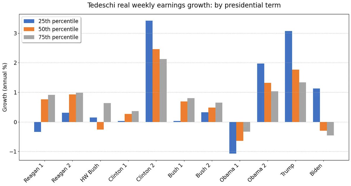 BasilHalperin's tweet image. Point 1: In no part of the income distribution did wages grow faster while Biden was president than they did 2012-2020 (!), in the raw data and especially with a composition adjustment