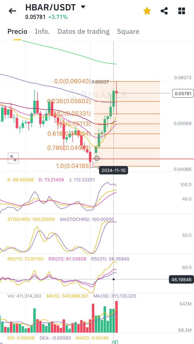 ManuelDrims's tweet photo. Los indicadores dando una señal clara de que estas subidas tendrían que corregir y aplicando un simple fibonacci aumentamos nuestros activos un 35% ... que siga la fiesta 🥳📈🆙 https://t.co/1e0qd9ZZBq