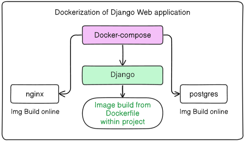 harshit_py's tweet image. Understanding how docker-compose works for Dockerization of Django web application