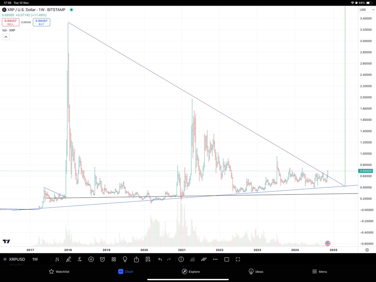 smithdotbox's tweet image. Is it go time now or q1 2025?
#xrp #btc #trump #elon