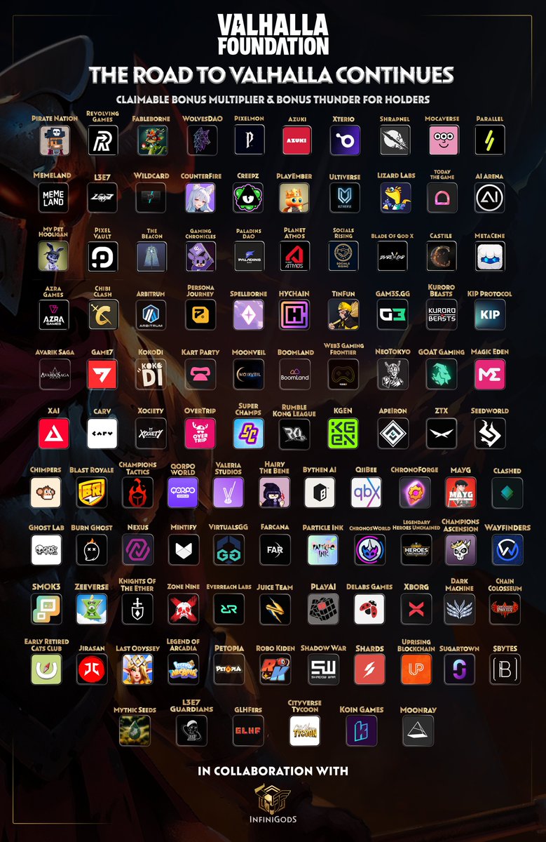 Valhalla Foundation (@valhallafdn) on Twitter photo THE ROAD TO VALHALLA IS NOW 110+ STRONG ⚡️💪
As we near the end (of this road), the Gods are thrilled to welcome one final wave of legendary partners to Valhalla:
⚡️ <a href="/todaythegame/">TODAY - WE HAVE REBRANDED</a> (Mythic Seeds)
⚡️ <a href="/L3E7_Official/">L3E7</a> (Guardians)
⚡️ <a href="/CityVerseTycoon/">CityVerse Tycoon</a> (Piggy Club)
⚡️ <a href="/koingamesio/">Koin Games (Player 1st)</a> (Dev THE ROAD TO VALHALLA IS NOW 110+ STRONG ⚡️💪
As we near the end (of this road), the Gods are thrilled to welcome one final wave of legendary partners to Valhalla:
⚡️ <a href="/todaythegame/">TODAY - WE HAVE REBRANDED</a> (Mythic Seeds)
⚡️ <a href="/L3E7_Official/">L3E7</a> (Guardians)
⚡️ <a href="/CityVerseTycoon/">CityVerse Tycoon</a> (Piggy Club)
⚡️ <a href="/koingamesio/">Koin Games (Player 1st)</a> (Dev