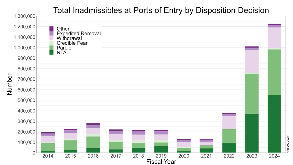 While media coverage concentrates on immigration events at the  U.S.-Mexico border, half of the inadmissible individuals in FY 2024  presented at ports elsewhere in the country.  Read more trac.syr.edu/reports/750/
