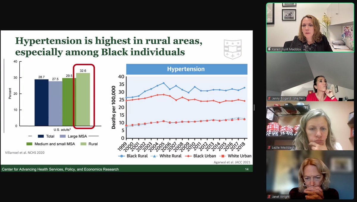 John M. Clymer (@johnclymer) on Twitter photo Just in: #Hypertension is highest in #rural America, <a href="/kejoynt/">Karen Joynt Maddox</a> tells <a href="/HtnRoundtable/">National Hypertension Control Roundtable</a> Summit. A health disparity we could eliminate. Hypertension causes #heartattacks, #strokes, #heartfailure, #kidneyfailure, +++.
<a href="/ruralhealth/">National Rural Health Association</a> <a href="/NRHAlliance/">National Rural Health Alliance</a> <a href="/CRuralHealth/">CenterforRuralHealth</a> <a href="/osururalhealth/">OSU Rural Health</a> Just in: #Hypertension is highest in #rural America, <a href="/kejoynt/">Karen Joynt Maddox</a> tells <a href="/HtnRoundtable/">National Hypertension Control Roundtable</a> Summit. A health disparity we could eliminate. Hypertension causes #heartattacks, #strokes, #heartfailure, #kidneyfailure, +++.
<a href="/ruralhealth/">National Rural Health Association</a> <a href="/NRHAlliance/">National Rural Health Alliance</a> <a href="/CRuralHealth/">CenterforRuralHealth</a> <a href="/osururalhealth/">OSU Rural Health</a>