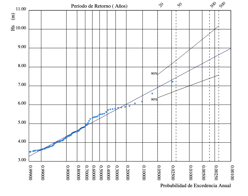 davidgallach's tweet photo. @kikollan @pmarsupia Por ejemplo, la banda de confianza del 90% da alturas de ola de ±1 m respecto al valor medio para un periodo de retorno 100 años. Mucha variación, mucha incertidumbre para probabilidades de fallo bajas. https://t.co/jMlL0i3i1Z