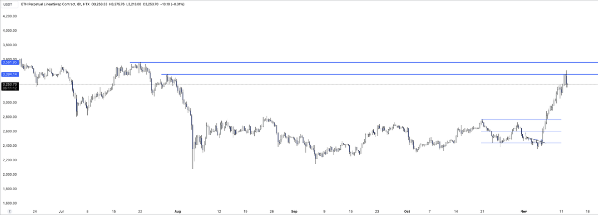 CryptoCooper69's tweet photo. It didn't take long for $ETH

For now, probably a little reset period for $ETH to create a higher low https://t.co/grdDhsYOSf