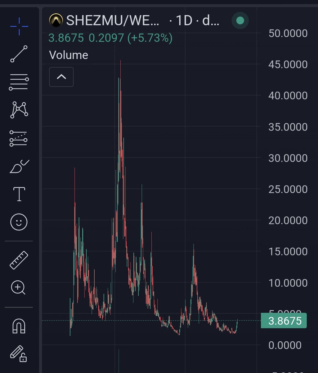 <a href="/CryptoChihiro/">Chihiro</a> Not sure , Looks nasty tbh. 
But I do know what's happening with $SHEZMU .... 
It is breaking out of months hard consolidation aligned with bombs of catalyst in days ahead.
@ShezmuTech is coming for a piece of #yuge #Defi cake. 
3$ now , $200 soon, enough...