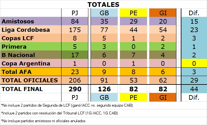 🏴‍☠️Belgrano volvió a sacarle 29 partidos oficiales de ventaja a Instituto (91 a 62).

👉En competencias de AFA quedó arriba por 3 (9 a 6).

👉En Primera División domina por 1 (3 a 2).

👉En el total general están 126 a 82 (+44).

✳️El Pirata domina el historial desde hace 94 años.